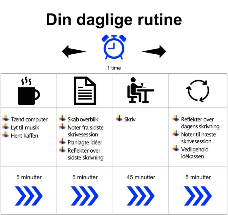 Bordskilt - Din daglige rutine